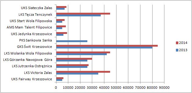 krzeszowice_dotacje_sport_tabelka